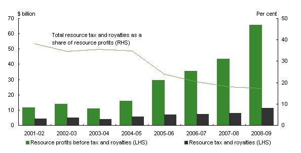 Total Resource Tax and other royalties